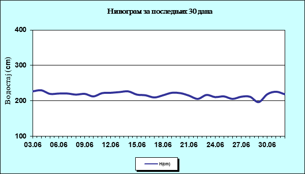 Нивограм за последњих 30 дана
