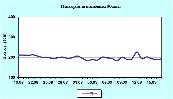 Нивограм за последњих 30 дана