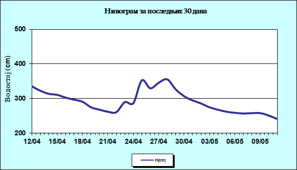 Нивограм за последњих 30 дана