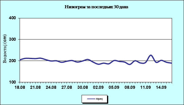 Нивограм за последњих 30 дана