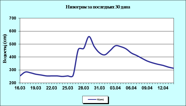 Нивограм за последњих 30 дана