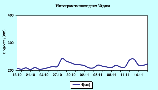 Нивограм за последњих 30 дана