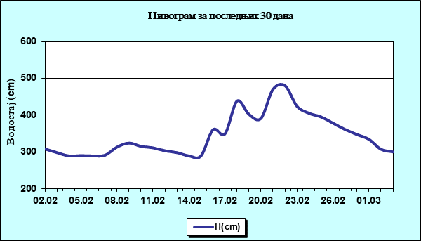 Нивограм за последњих 30 дана