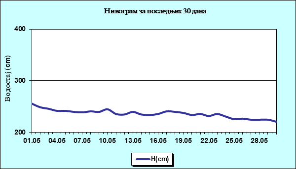 Нивограм за последњих 30 дана
