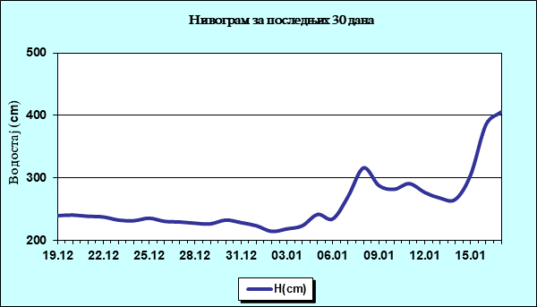 Нивограм за последњих 30 дана