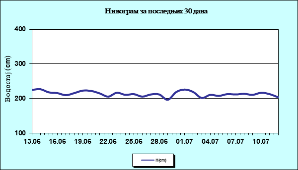 Нивограм за последњих 30 дана