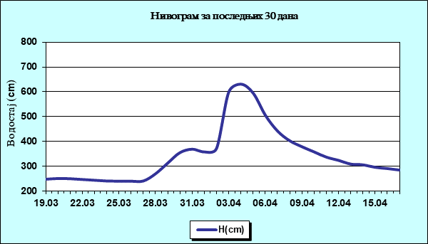 Нивограм за последњих 30 дана