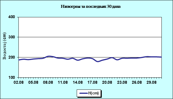 Нивограм за последњих 30 дана