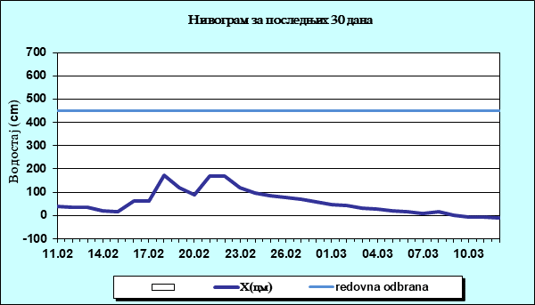 Нивограм за последњих 30 дана