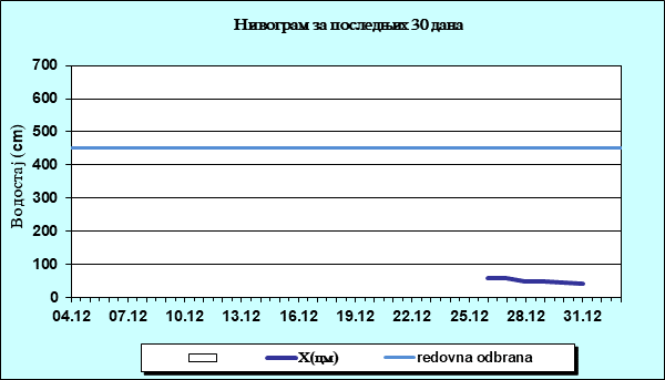 Нивограм за последњих 30 дана