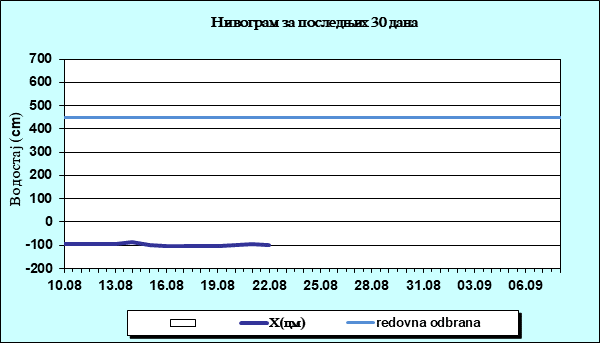 Нивограм за последњих 30 дана