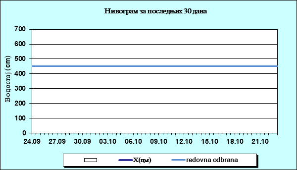 Нивограм за последњих 30 дана