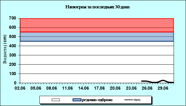 Нивограм за последњих 30 дана