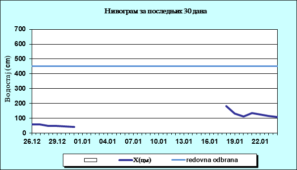 Нивограм за последњих 30 дана