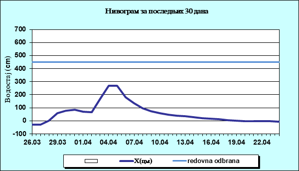 Нивограм за последњих 30 дана