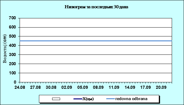Нивограм за последњих 30 дана
