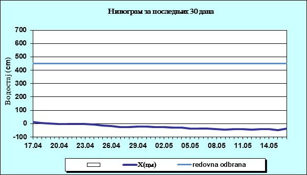 Нивограм за последњих 30 дана