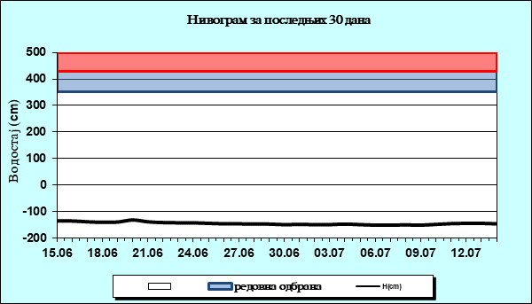 Нивограм за последњих 30 дана