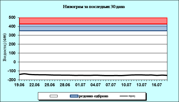 Нивограм за последњих 30 дана