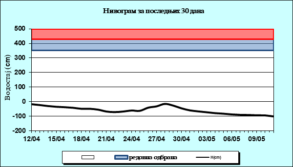 Нивограм за последњих 30 дана