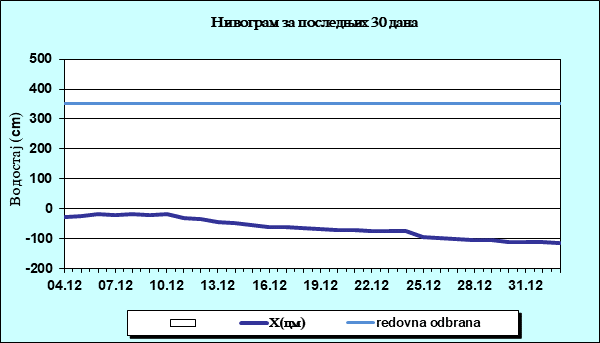 Нивограм за последњих 30 дана