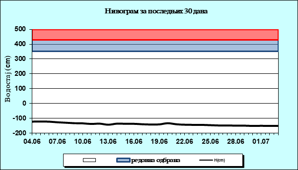 Нивограм за последњих 30 дана