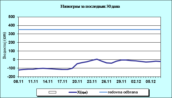Нивограм за последњих 30 дана