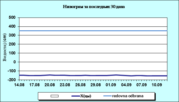 Нивограм за последњих 30 дана