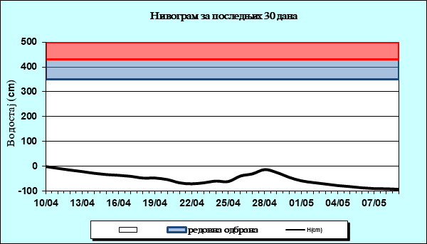Нивограм за последњих 30 дана
