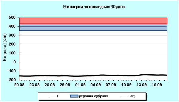 Нивограм за последњих 30 дана