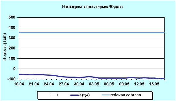 Нивограм за последњих 30 дана