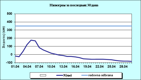 Нивограм за последњих 30 дана