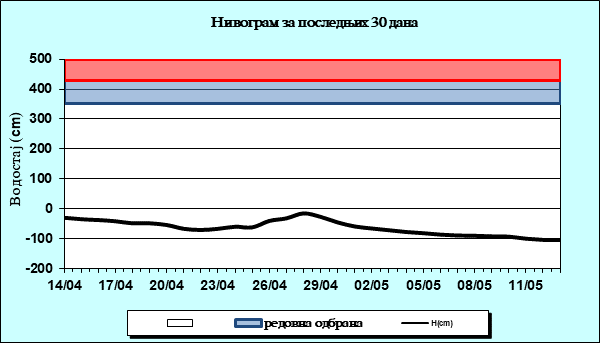 Нивограм за последњих 30 дана