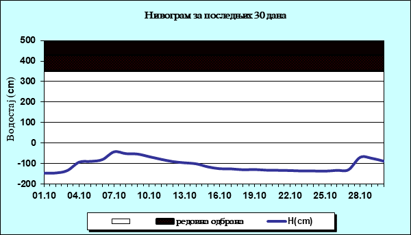 Нивограм за последњих 30 дана