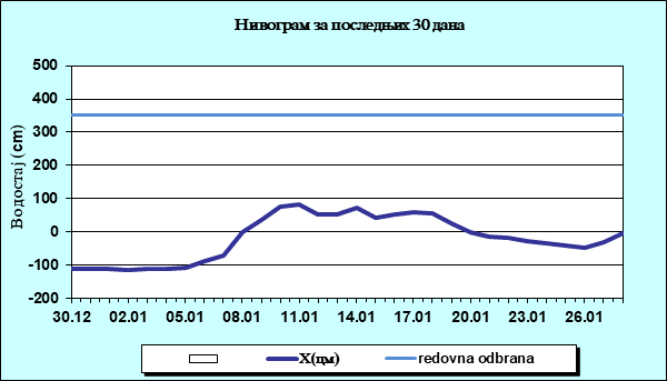 Нивограм за последњих 30 дана