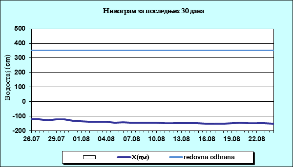 Нивограм за последњих 30 дана