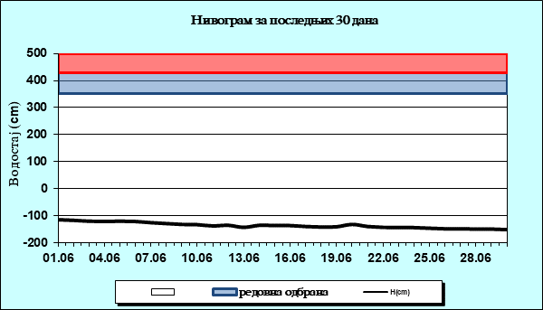 Нивограм за последњих 30 дана