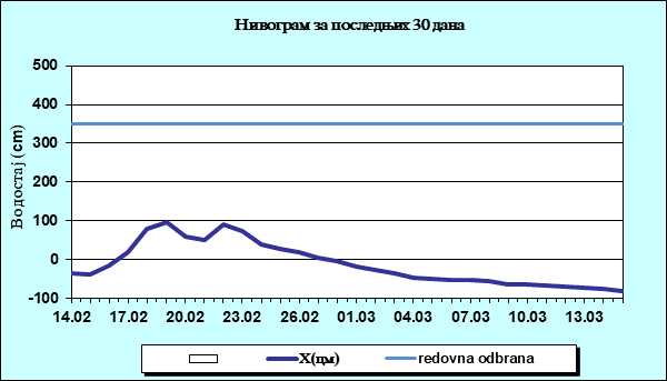 Нивограм за последњих 30 дана