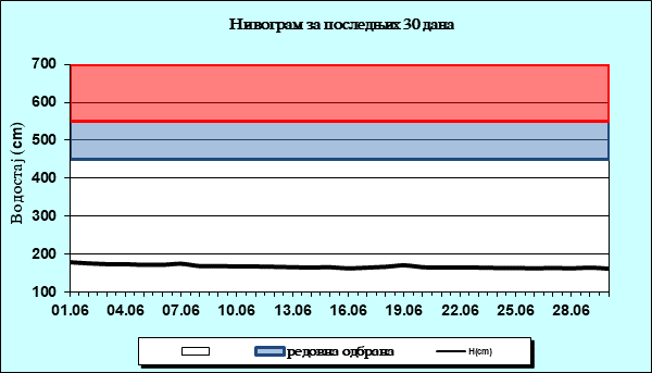 Нивограм за последњих 30 дана