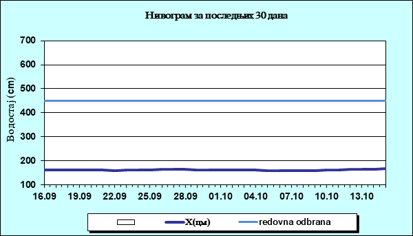 Нивограм за последњих 30 дана
