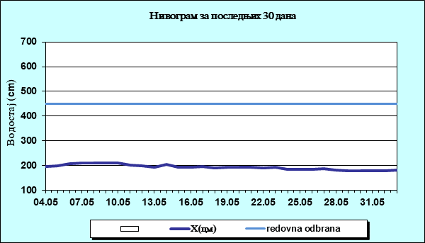 Нивограм за последњих 30 дана