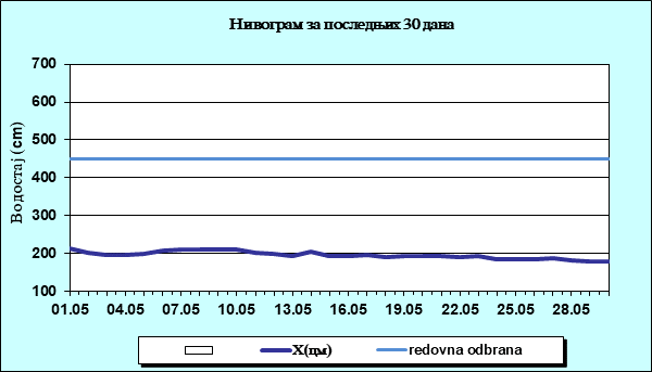 Нивограм за последњих 30 дана