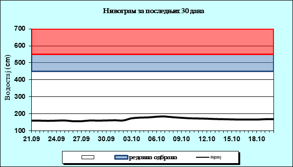 Нивограм за последњих 30 дана