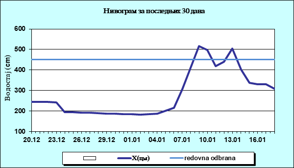 Нивограм за последњих 30 дана
