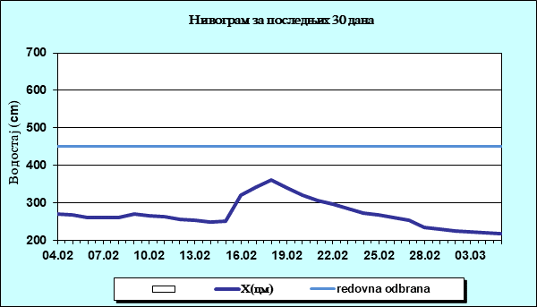 Нивограм за последњих 30 дана