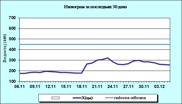 Нивограм за последњих 30 дана