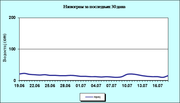 Нивограм за последњих 30 дана