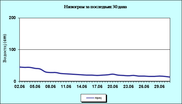 Нивограм за последњих 30 дана