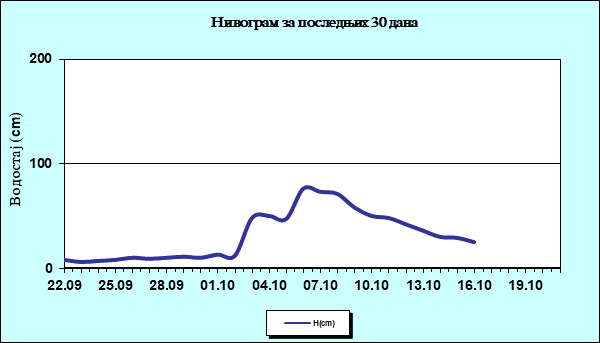 Нивограм за последњих 30 дана