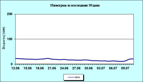 Нивограм за последњих 30 дана